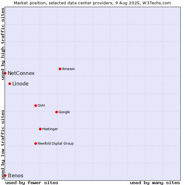 Market position of Linode vs. NetConnex vs. Itenos