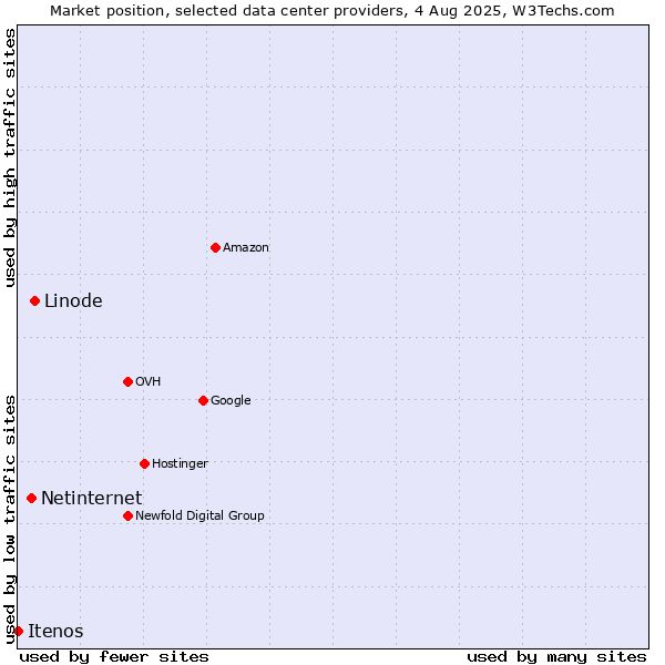 Market position of Linode vs. Netinternet vs. Itenos