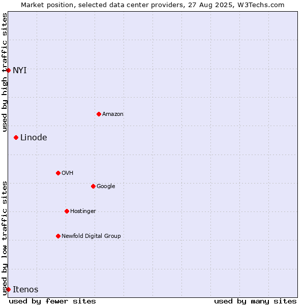 Market position of Linode vs. NYI vs. Itenos