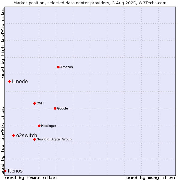Market position of o2switch vs. Linode vs. Itenos
