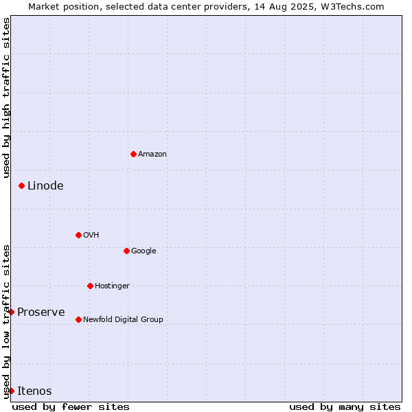 Market position of Linode vs. Proserve vs. Itenos