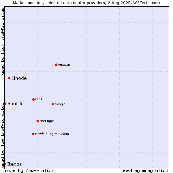 Market position of Linode vs. Root.lu vs. Itenos