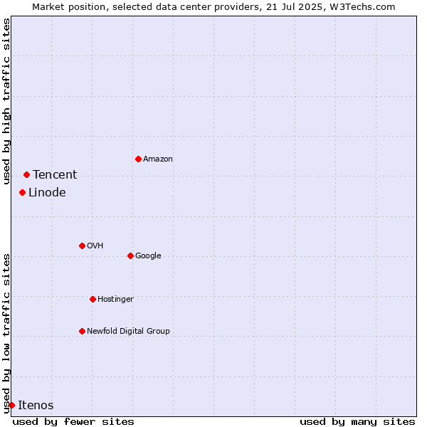 Market position of Tencent vs. Linode vs. Itenos