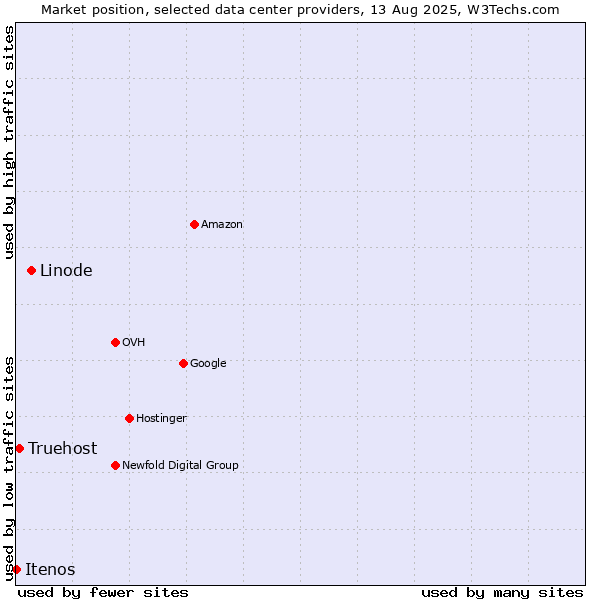 Market position of Linode vs. Truehost vs. Itenos