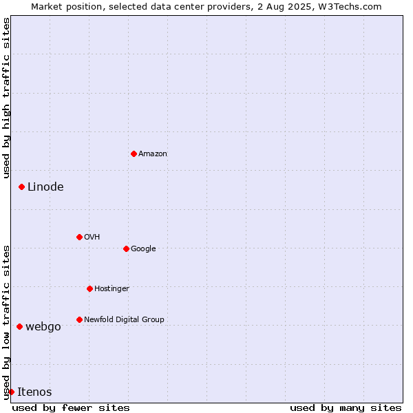 Market position of Linode vs. webgo vs. Itenos
