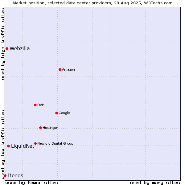 Market position of LiquidNet vs. Webzilla vs. Itenos