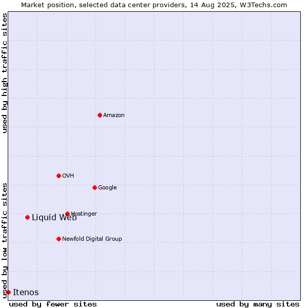 Market position of Liquid Web vs. Itenos