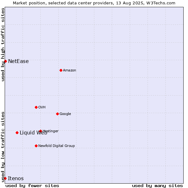Market position of Liquid Web vs. NetEase vs. Itenos