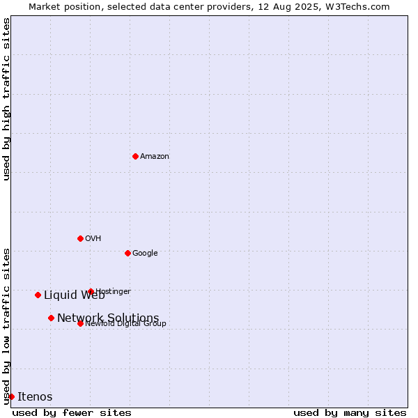 Market position of Network Solutions vs. Liquid Web vs. Itenos