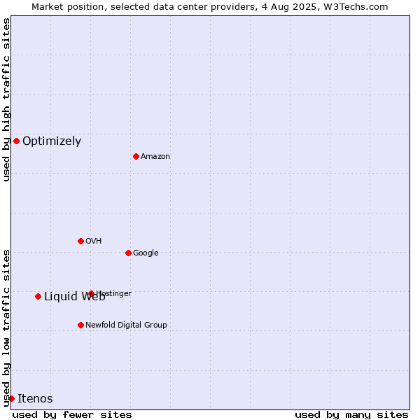Market position of Liquid Web vs. Optimizely vs. Itenos