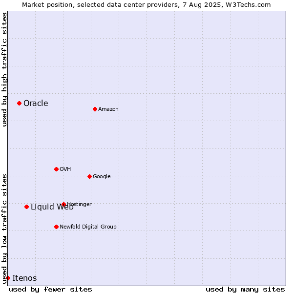 Market position of Liquid Web vs. Oracle vs. Itenos