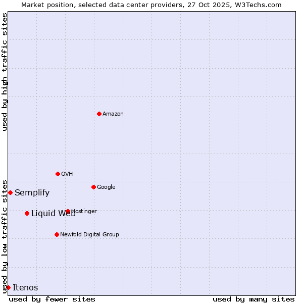 Market position of Liquid Web vs. Semplify vs. Itenos