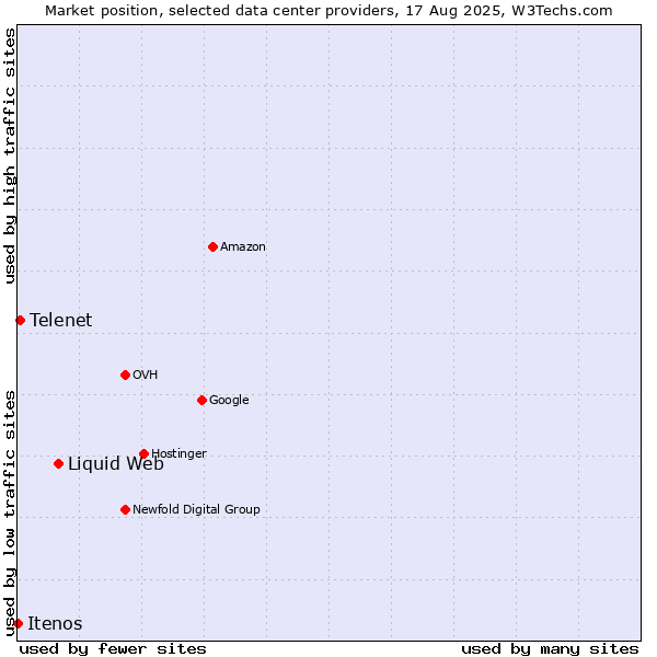 Market position of Liquid Web vs. Telenet vs. Itenos
