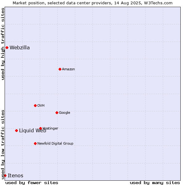 Market position of Liquid Web vs. Webzilla vs. Itenos