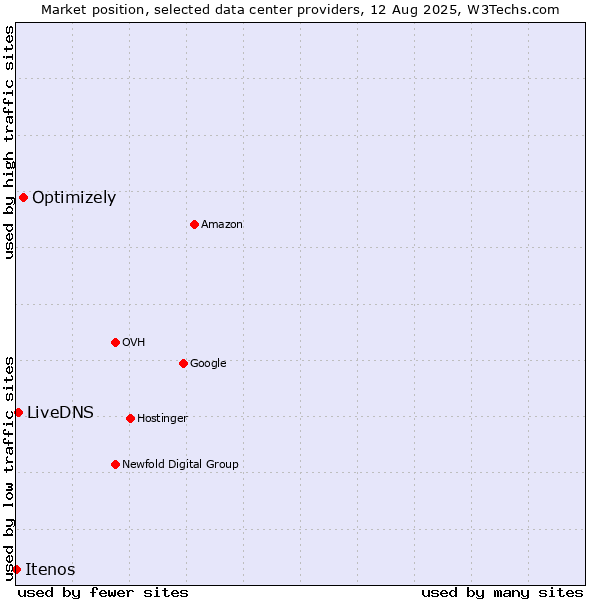 Market position of Optimizely vs. LiveDNS vs. Itenos