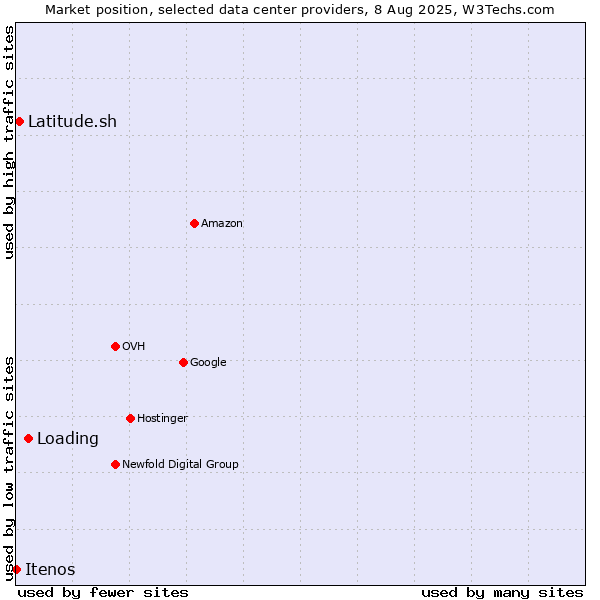 Market position of Loading vs. Latitude.sh vs. Itenos