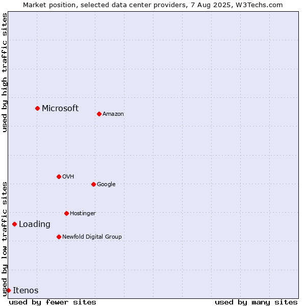Market position of Microsoft vs. Loading vs. Itenos