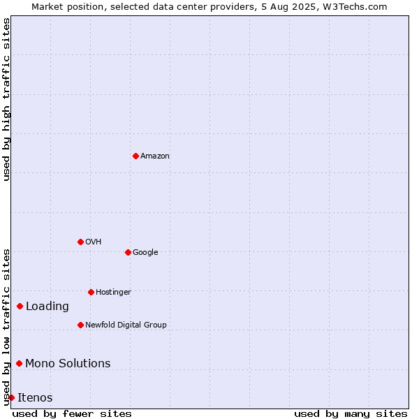 Market position of Loading vs. Mono Solutions vs. Itenos