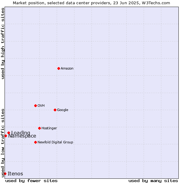 Market position of Loading vs. Namespace vs. Itenos