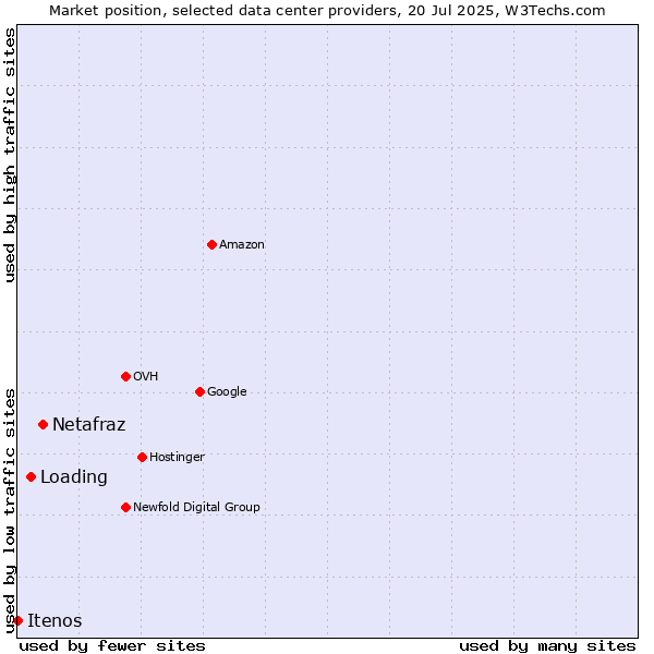Market position of Netafraz vs. Loading vs. Itenos