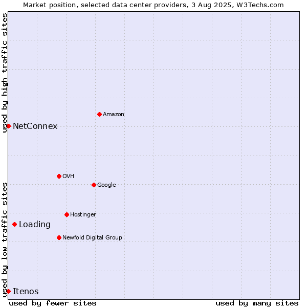 Market position of Loading vs. NetConnex vs. Itenos
