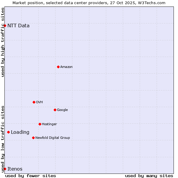 Market position of Loading vs. NTT Data vs. Itenos