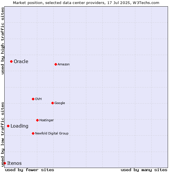 Market position of Oracle vs. Loading vs. Itenos