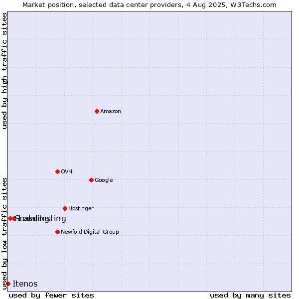 Market position of Loading vs. ScalaHosting vs. Itenos