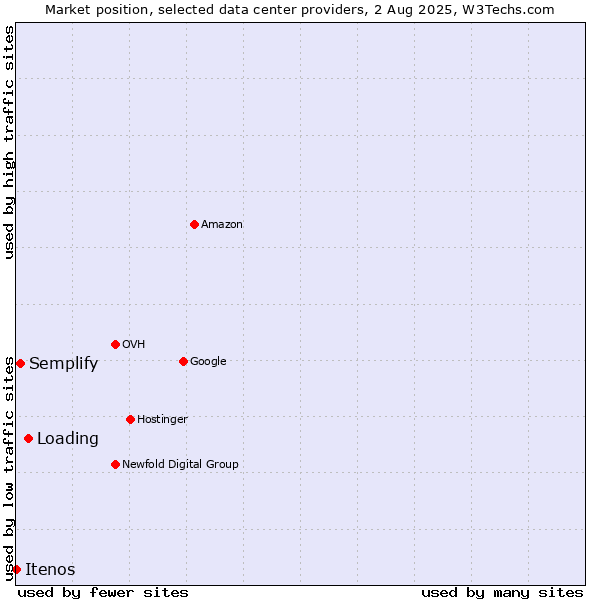 Market position of Loading vs. Semplify vs. Itenos
