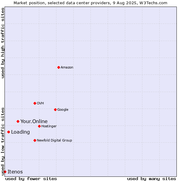 Market position of Your.Online vs. Loading vs. Itenos