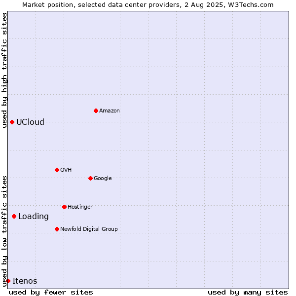 Market position of Loading vs. UCloud vs. Itenos