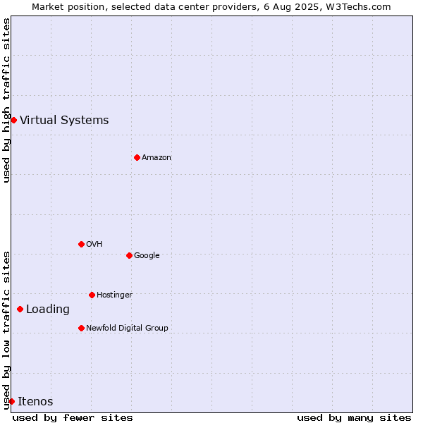 Market position of Loading vs. Virtual Systems vs. Itenos