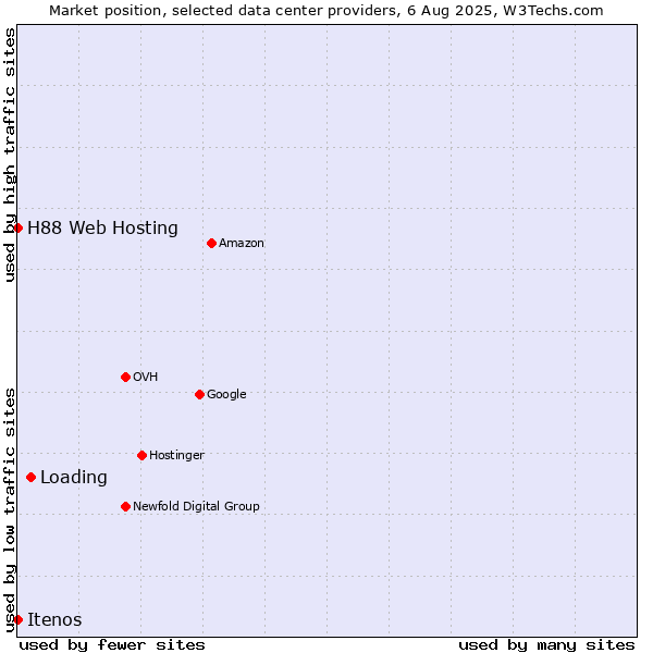 Market position of Loading vs. Itenos vs. H88 Web Hosting
