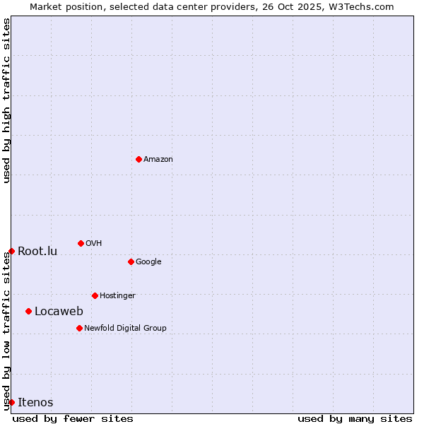 Market position of Locaweb vs. Root.lu vs. Itenos