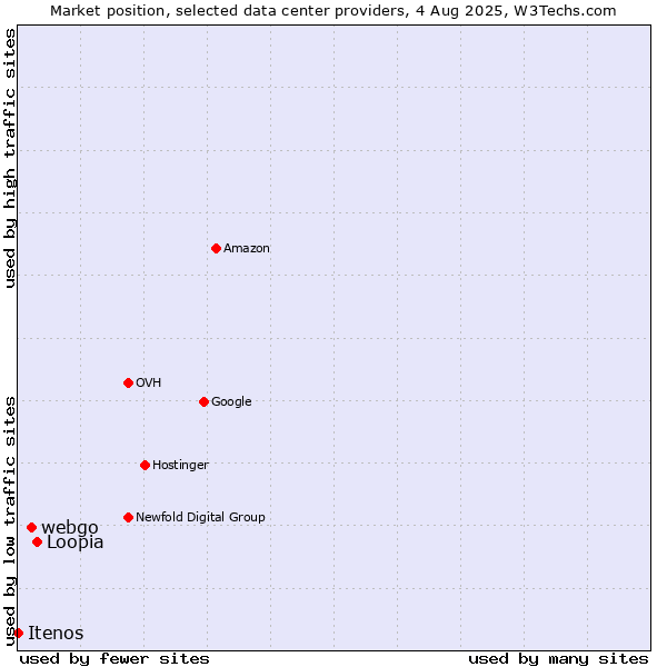 Market position of Loopia vs. webgo vs. Itenos