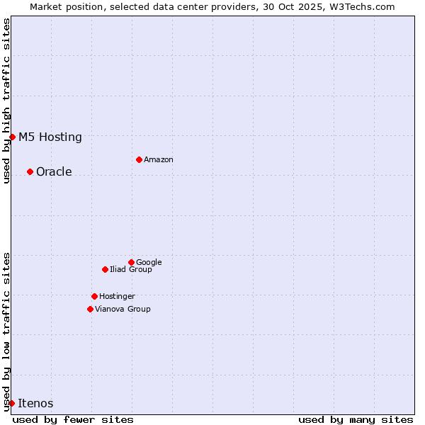 Market position of Oracle vs. M5 Hosting vs. Itenos