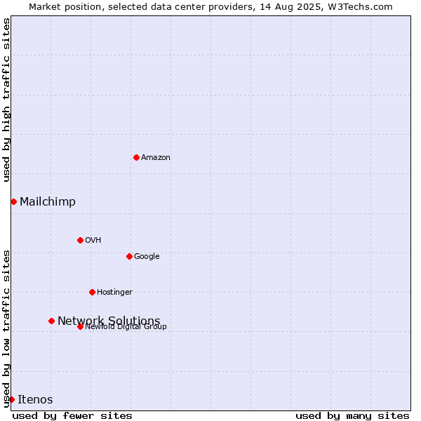 Market position of Network Solutions vs. Mailchimp vs. Itenos