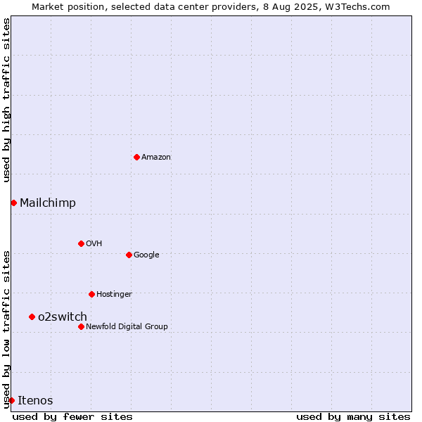Market position of o2switch vs. Mailchimp vs. Itenos