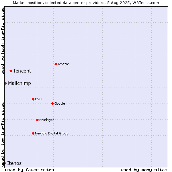Market position of Tencent vs. Mailchimp vs. Itenos