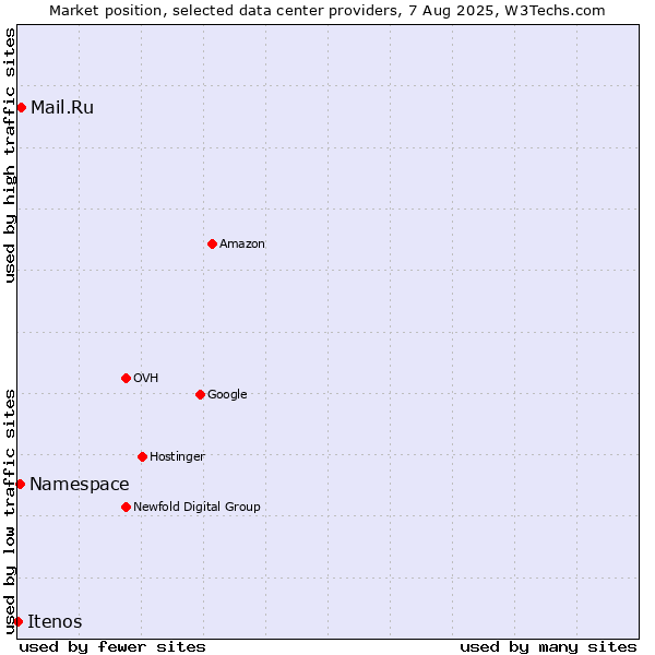 Market position of Mail.Ru vs. Namespace vs. Itenos