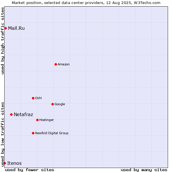 Market position of Netafraz vs. Mail.Ru vs. Itenos
