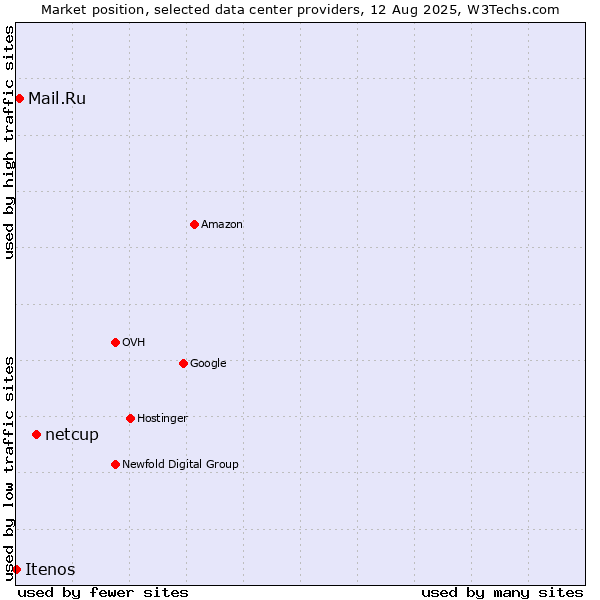 Market position of netcup vs. Mail.Ru vs. Itenos