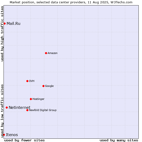 Market position of Netinternet vs. Mail.Ru vs. Itenos
