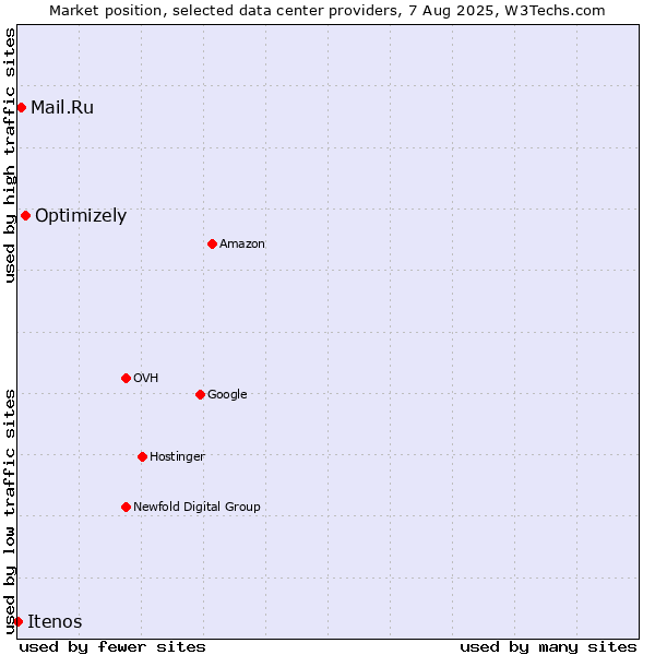 Market position of Optimizely vs. Mail.Ru vs. Itenos