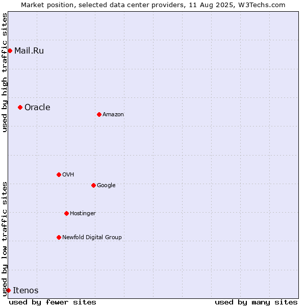 Market position of Oracle vs. Mail.Ru vs. Itenos