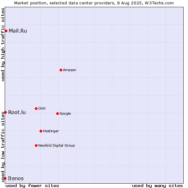 Market position of Mail.Ru vs. Root.lu vs. Itenos