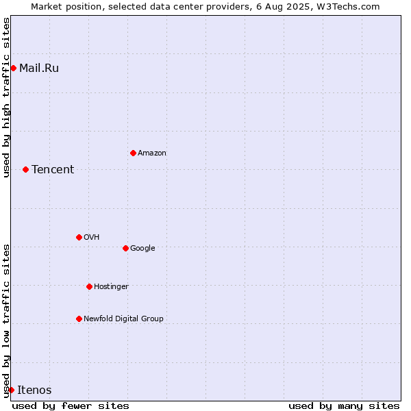 Market position of Tencent vs. Mail.Ru vs. Itenos