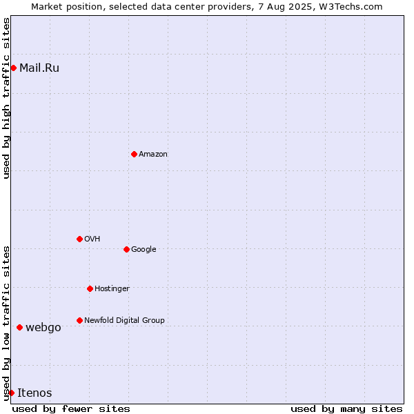 Market position of webgo vs. Mail.Ru vs. Itenos