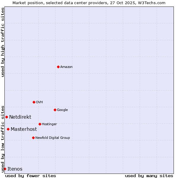 Market position of Masterhost vs. Netdirekt vs. Itenos