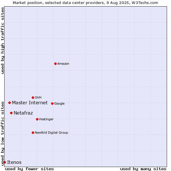 Market position of Netafraz vs. Master Internet vs. Itenos